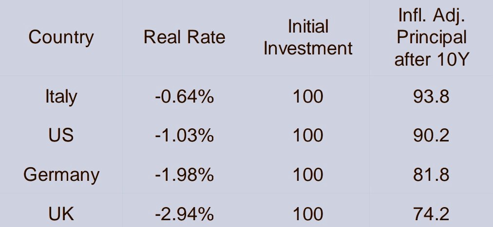 macrocredit's tweet image. Bonds: No Time to Buy

Inflation-adjusted principal left after 10 years holding government debt if realised inflation is equal to current 10yr breakeven rates: