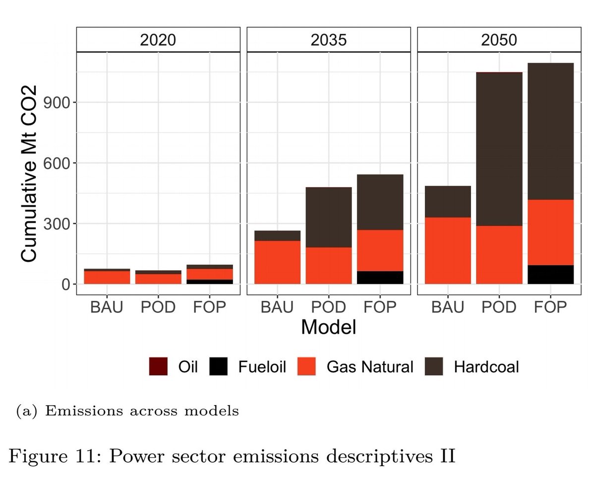 Ya existe un estudio sobre el cambio de despacho que está proponiendo la CFE y sus impactos económicos y ambientales. 
🧵
1) Se hicieron tres escenarios: 

BAU, (Business as Usual - Reforma 2013)
POD (Physical Order Dispatch - Contrareforma 2021) 
FOP (Fuel Oil Policy )