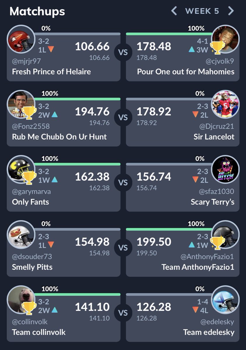 The_League20's tweet photo. Week 5 in the books. 

Impressive wins from Ant, Fonz, and CJ, plus a battle between Gary and Sal. 

Power rankings to come later this week 👀 https://t.co/RhvzJy6wRa
