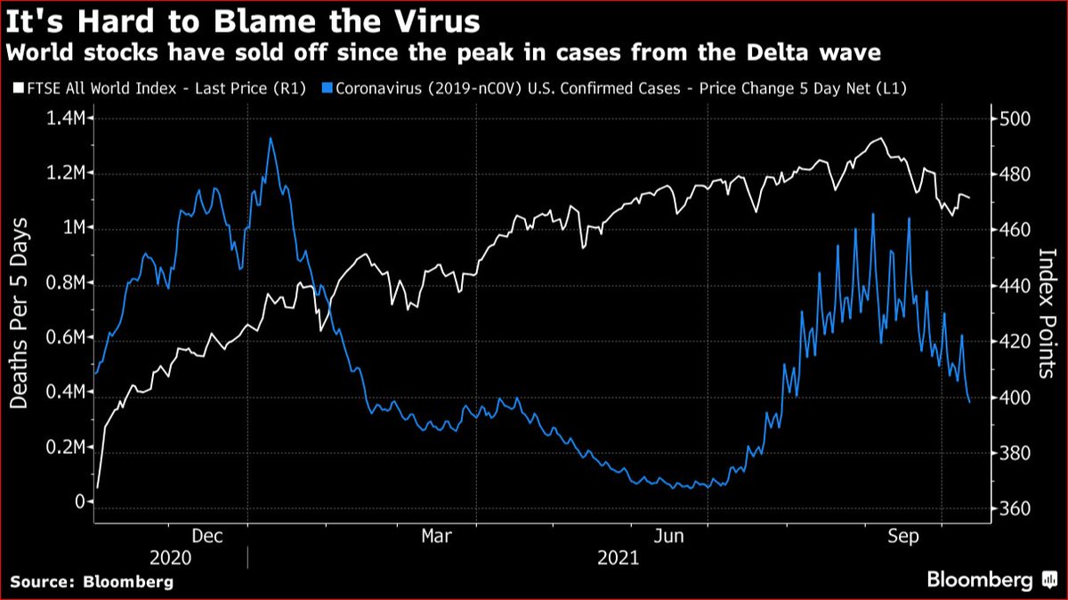 johnauthers's tweet photo. Covid cases have been slowing down, but the global stock market has been trending downward, too. That's because inflation pressures are deepening #PointsofReturn https://t.co/Oih7fmKSXN via @bopinion https://t.co/ESQtXkbrRU