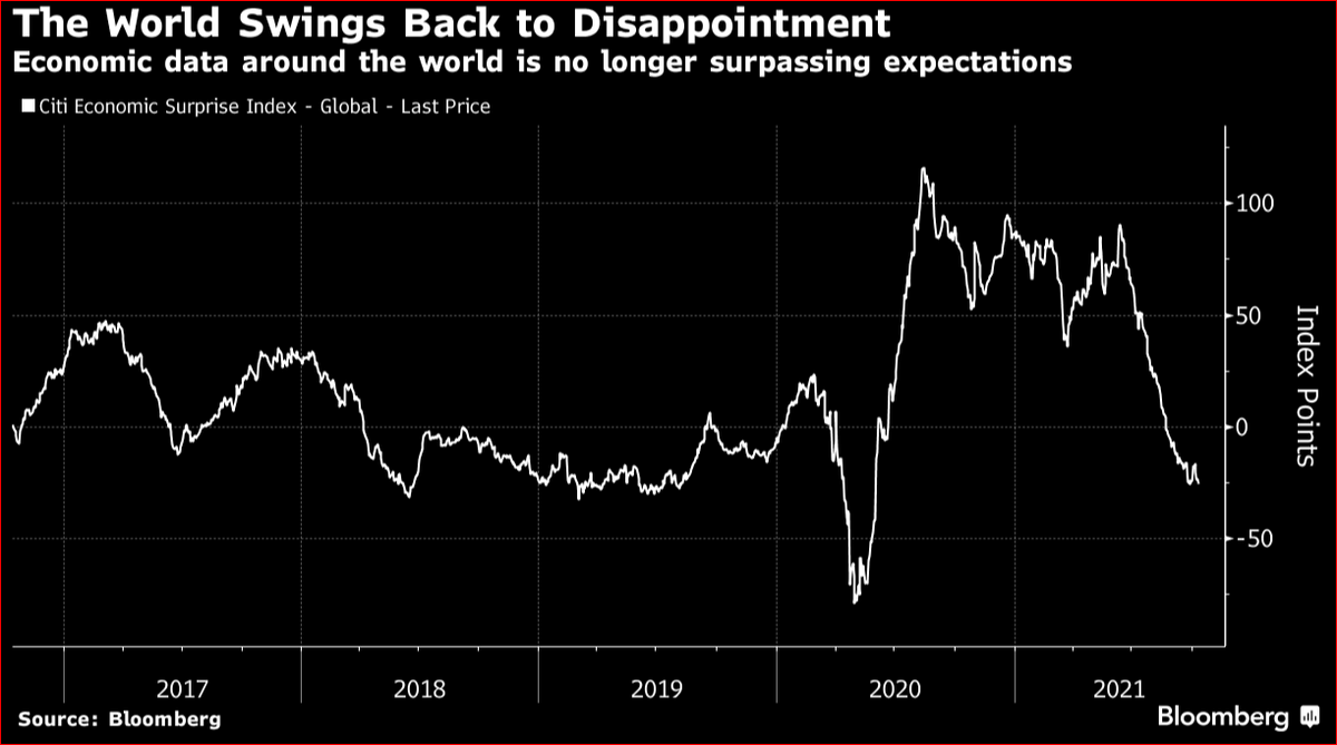johnauthers's tweet photo. Covid cases have been slowing down, but the global stock market has been trending downward, too. That's because inflation pressures are deepening #PointsofReturn https://t.co/Oih7fmKSXN via @bopinion https://t.co/ESQtXkbrRU