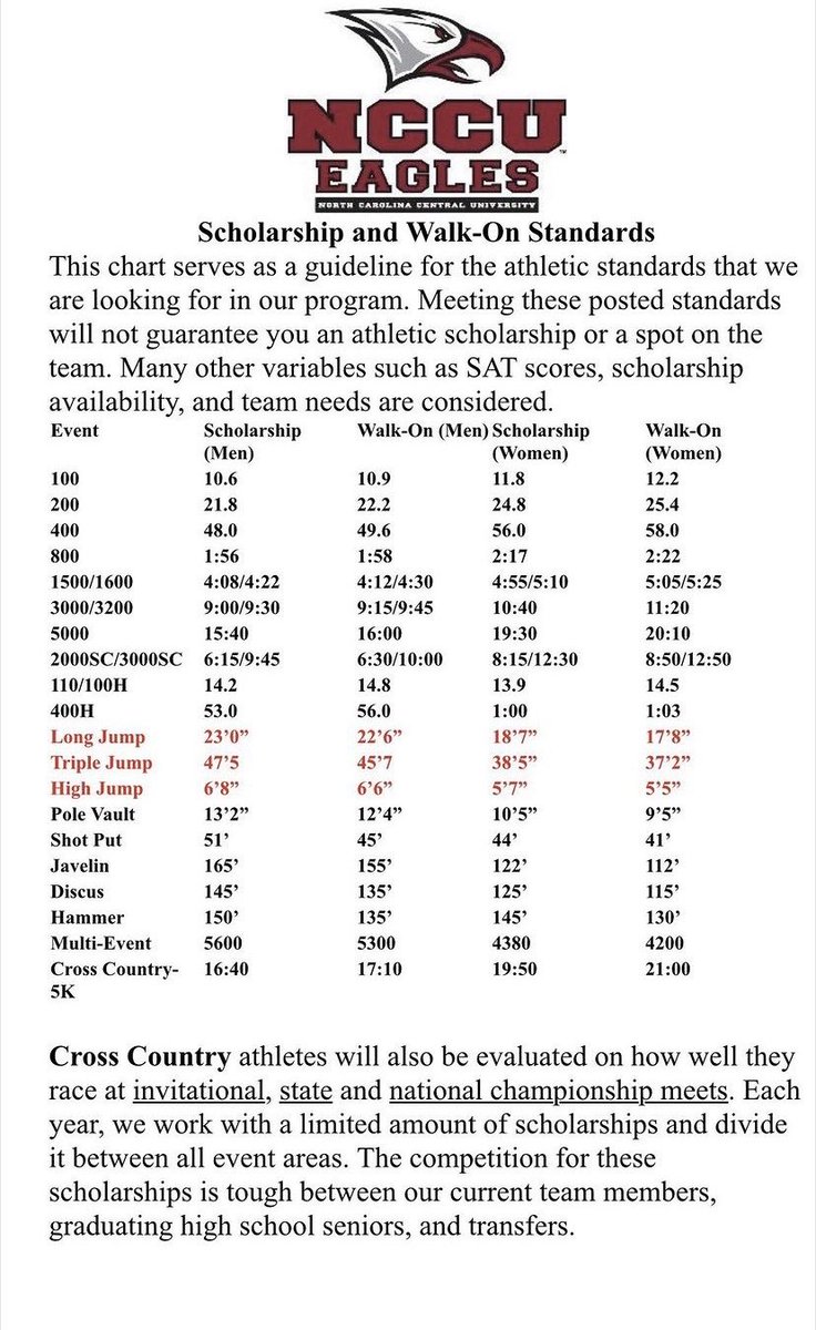 These are scholarship and walk-on standards for some colleges. Keep working!