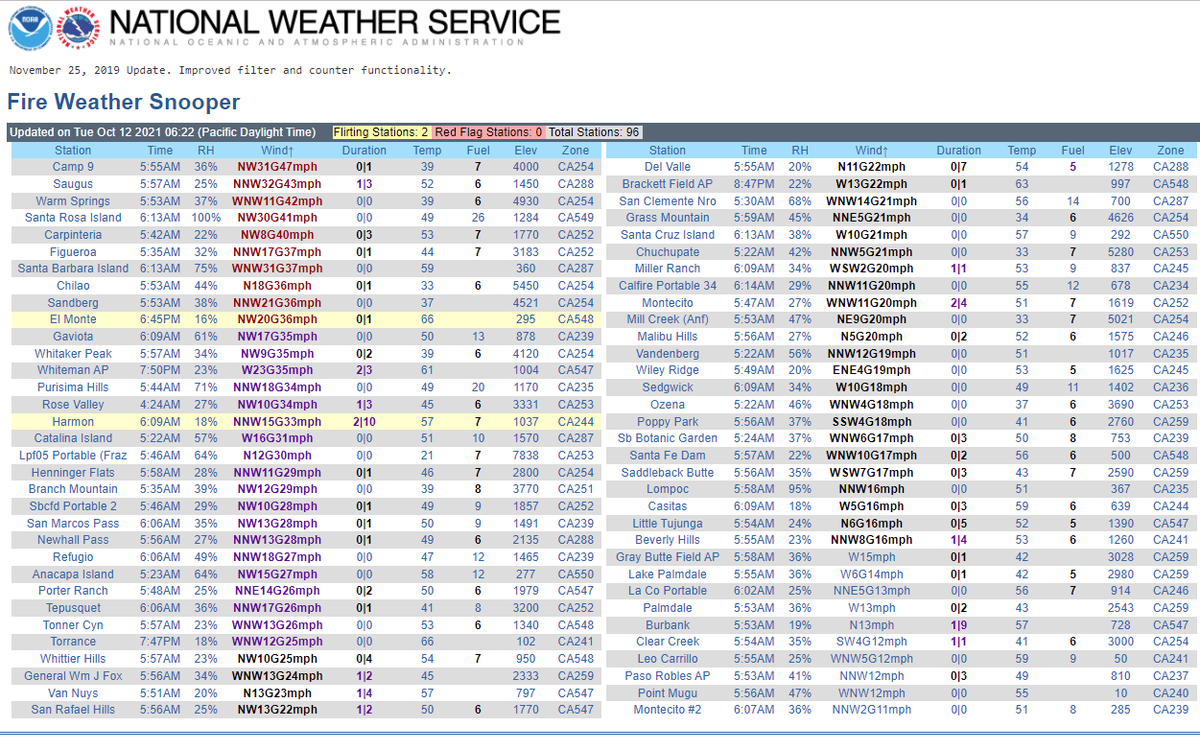 JhawkFire's tweet photo. #SoCal #WildfireThreat #Winds #FireWeatherSnooper both @NWSLosAngeles & @NWSSanDiego Sorted by highest to lower winds. Not all stations shown only those with some or greater wind.
@NWS_IMET_OPS @RichIMET @timchavez https://t.co/Bi4o4gIIrp