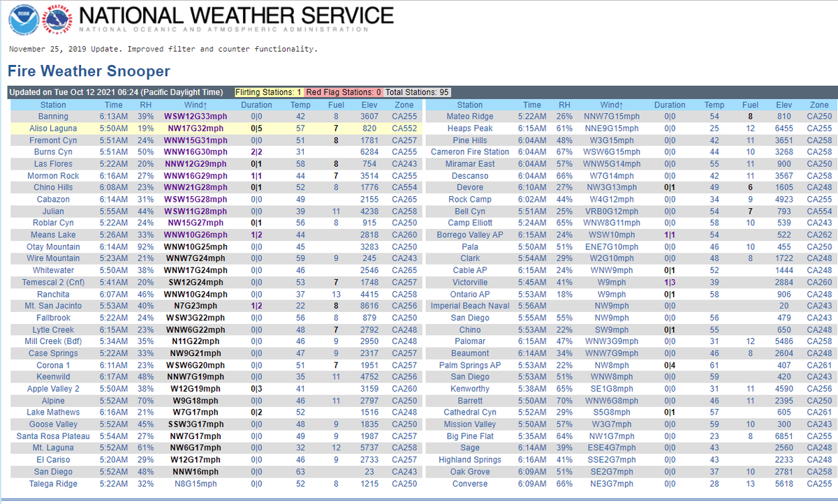 JhawkFire's tweet photo. #SoCal #WildfireThreat #Winds #FireWeatherSnooper both @NWSLosAngeles & @NWSSanDiego Sorted by highest to lower winds. Not all stations shown only those with some or greater wind.
@NWS_IMET_OPS @RichIMET @timchavez https://t.co/Bi4o4gIIrp