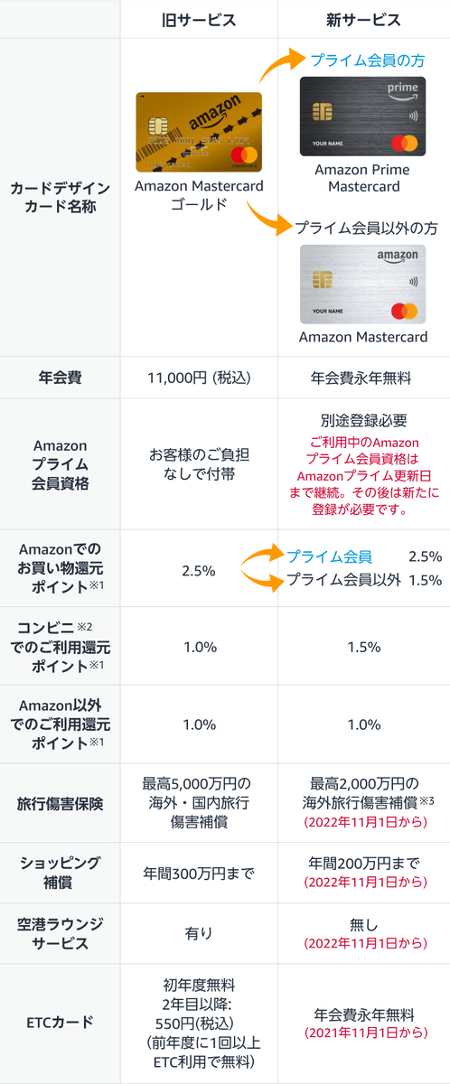 monetopi's tweet photo. Amazon Mastercardゴールドが改悪💦
今まではマイペイすリボの設定で年会費4400円でプライム会員+空港ラウンジ等のゴールドカード特典を利用できました♪

今後は年会費無料になるけどプライム会員特典もゴールド特典もなくなるみたい

プライム会員費500円節約+ゴールドが持てるというメリットが～😭 https://t.co/a0IqZEJ1wY