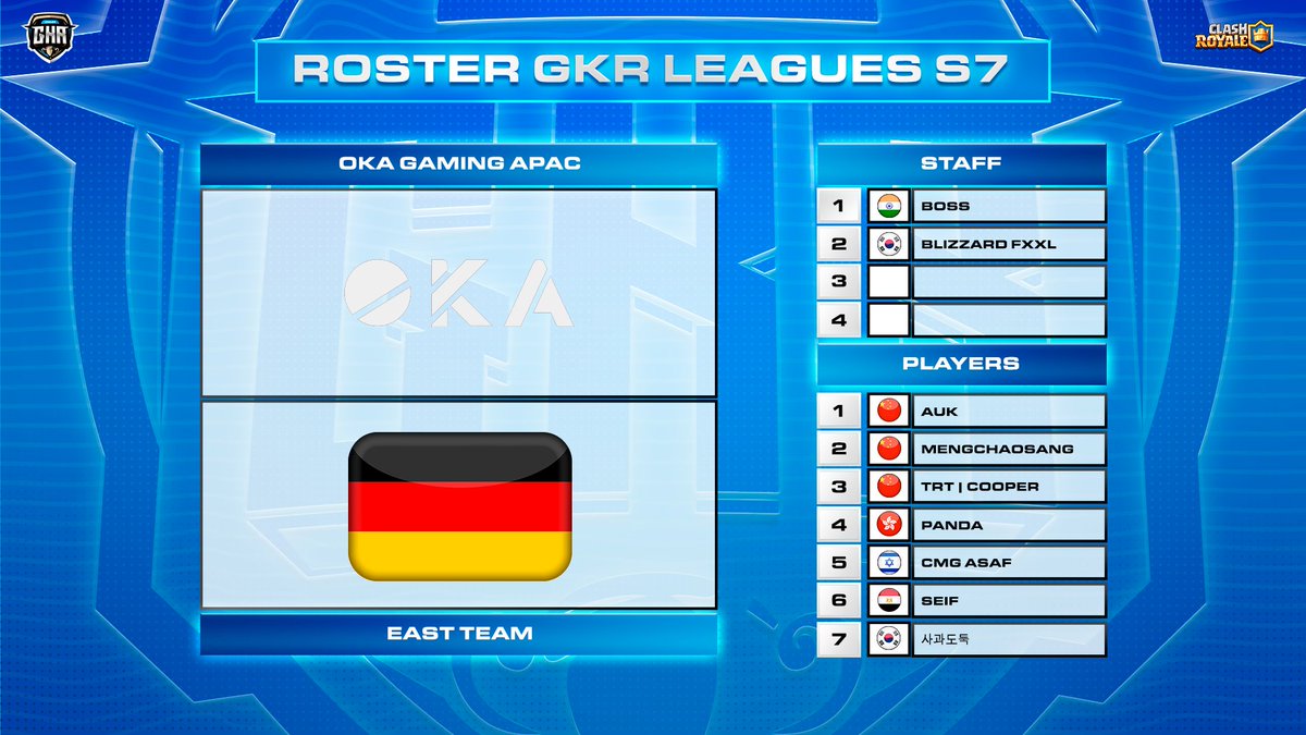 GKR 2025 (@gkrleagues) on Twitter photo 🆕 INTRODUCING <a href="/OKAGamingg/">OKA Gaming</a> APAC!
🗺 EAST REGION
🗣🇮🇳 <a href="/SirJordan_7/">Jordan</a>
🗣🇰🇷 @fxxlish_WORLD
👤🇨🇳 <a href="/aurora4270/">Au_CR</a>
👤🇨🇳 <a href="/DkingCNCR/">单王_D.king</a>
👤🇨🇳 <a href="/TRTCooper/">TRT丨Cooper</a>
👤🇭🇰 @Panda050129
👤🇮🇱 <a href="/AsafCr3/">Asaf</a>
👤🇪🇬 <a href="/AxoSeif/">Seif Eldin Ehab</a>
👤🇰🇷 <a href="/Sado_CR/">Sado</a> 🆕 INTRODUCING <a href="/OKAGamingg/">OKA Gaming</a> APAC!
🗺 EAST REGION
🗣🇮🇳 <a href="/SirJordan_7/">Jordan</a>
🗣🇰🇷 @fxxlish_WORLD
👤🇨🇳 <a href="/aurora4270/">Au_CR</a>
👤🇨🇳 <a href="/DkingCNCR/">单王_D.king</a>
👤🇨🇳 <a href="/TRTCooper/">TRT丨Cooper</a>
👤🇭🇰 @Panda050129
👤🇮🇱 <a href="/AsafCr3/">Asaf</a>
👤🇪🇬 <a href="/AxoSeif/">Seif Eldin Ehab</a>
👤🇰🇷 <a href="/Sado_CR/">Sado</a>
