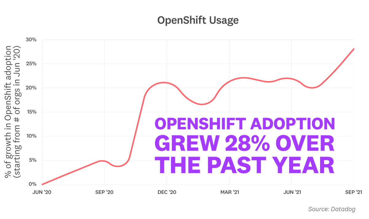 cloudreveler's tweet photo. OpenShift adoption grew 28 percent over the past year. Read more stats here: https://t.co/32Rcf5ssBH https://t.co/xPptBkW7gI