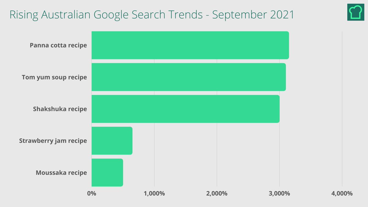 RecipeGuruHQ's tweet photo. The love for delicious desserts is evident in Australia where consumers have been searching for their favorite dessert recipes - 'Panna cotta recipe' jumped by a staggering 3150% last month! 

#recipecontent #trending #foodtrends https://t.co/I4RthTO1dS