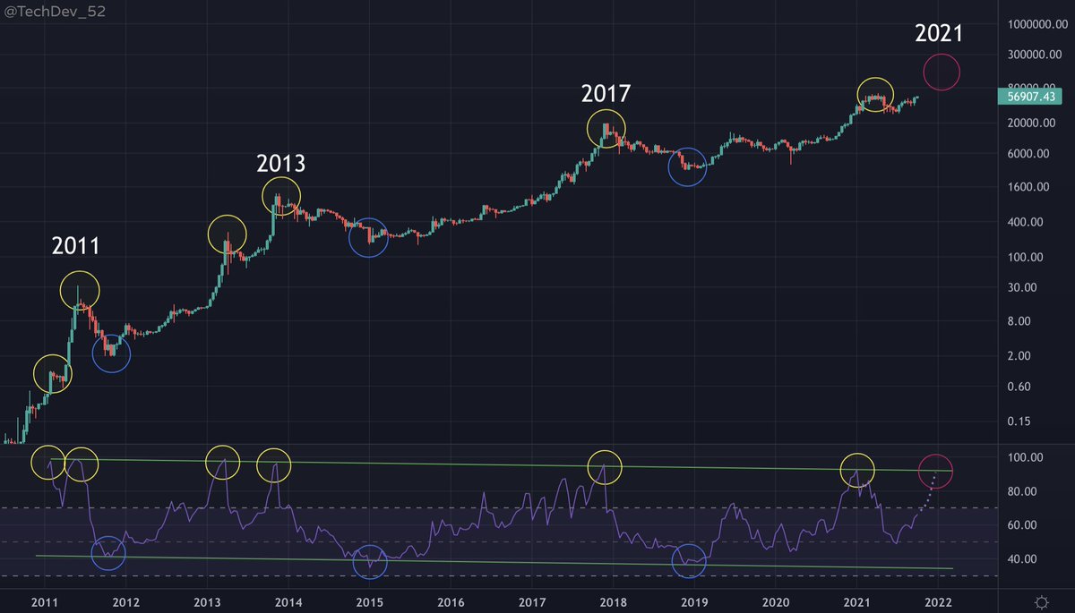 TechDev_52's tweet photo. It's more than just resistance. 

#Bitcoin is in a bi-weekly RSI channel for over 10 years dating back to the original cycle.

Next touch on upper line is probably 2021 top.

Bottom line marks bear bottoms and probably will again. https://t.co/kgLI7fg0w0