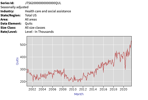 byHeatherLong's tweet photo. 4.3 million Americans quit their jobs in August -- a record high.

892,000 quits in food &amp; accommodation
721,000 quits in Retail 
534,000 quits in health/social assistance
**These were all record highs**

Check out health care https://t.co/Hux3c32fvc