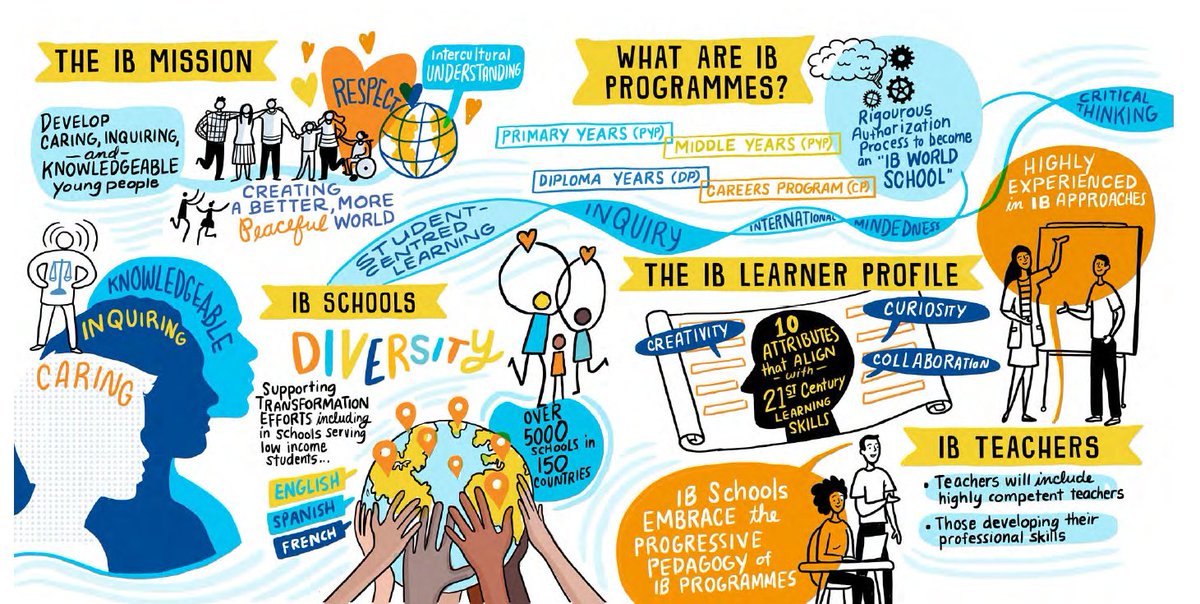 We partnered with <a href="/Foundation_JF/">Jacobs Foundation</a>, @AcerEduAu and <a href="/OxfordDeptofEd/">Department of Education, University of Oxford</a> to research creativity and curiosity across IB programmes. 

Learn more and join us at #IBVirtual ➡️ bit.ly/3FjULnP