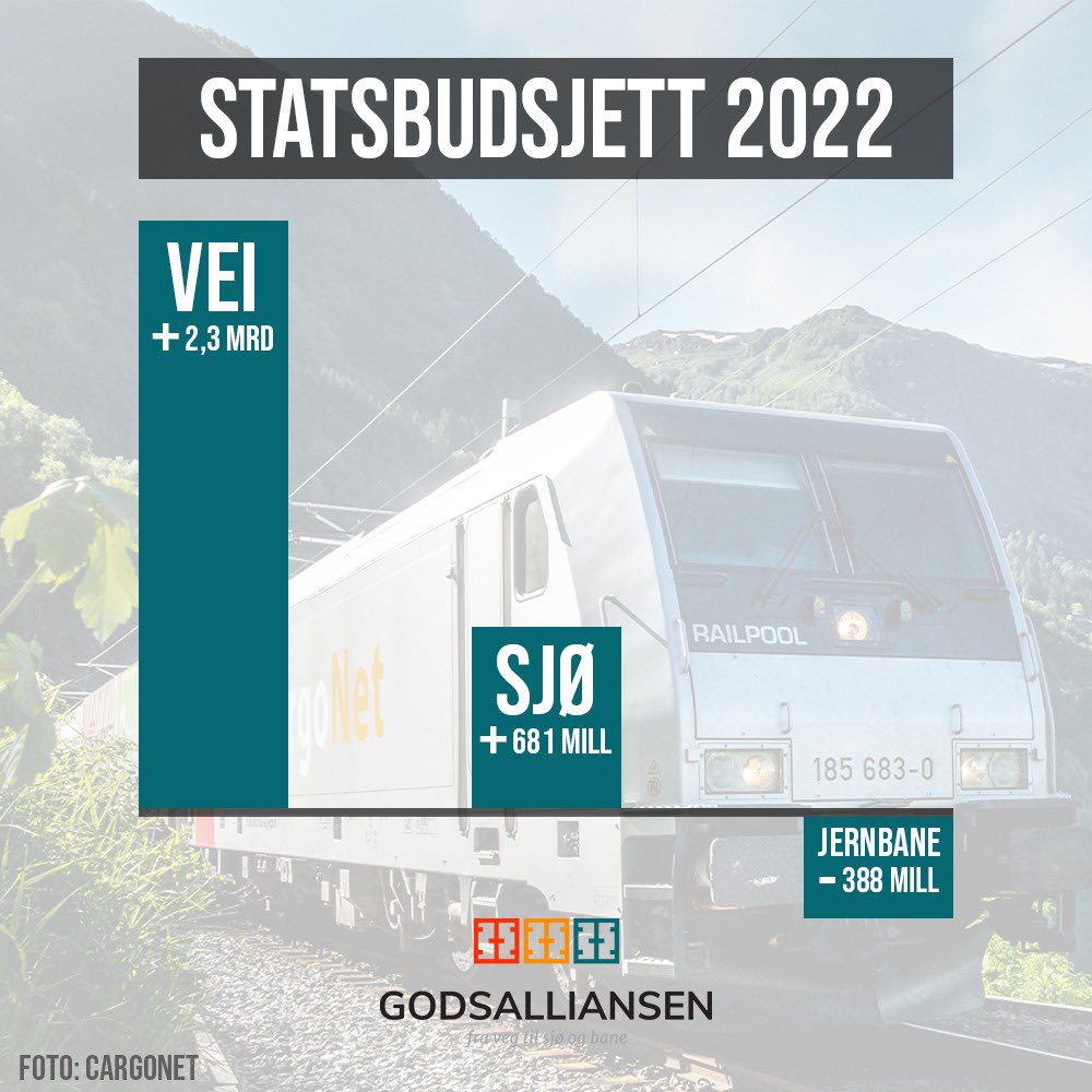vegtilsjoogbane's tweet image. STATSBUDSJETT 2022: Veifokus i samferdselsbudsjettet for 2022. Her må den nye regjeringen ta grep for å dra transportpolitikken i grønn retning. 🌿 Les vår pressemelding: 

kommunikasjon.ntb.no/pressemelding/…

#statsbudsjett #transportplan #grønntransport
