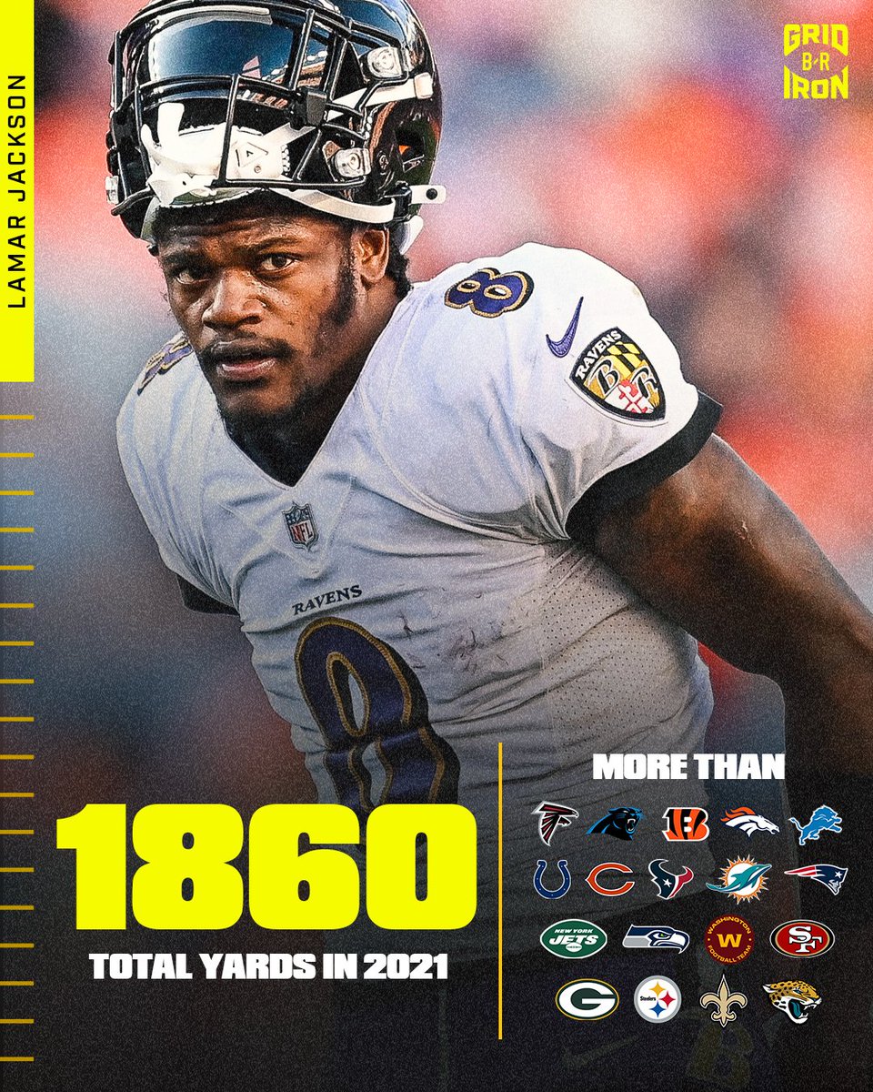 brgridiron's tweet photo. Lamar Jackson has more total yards than 18 teams 🤯 https://t.co/ZhxVKj52Ir