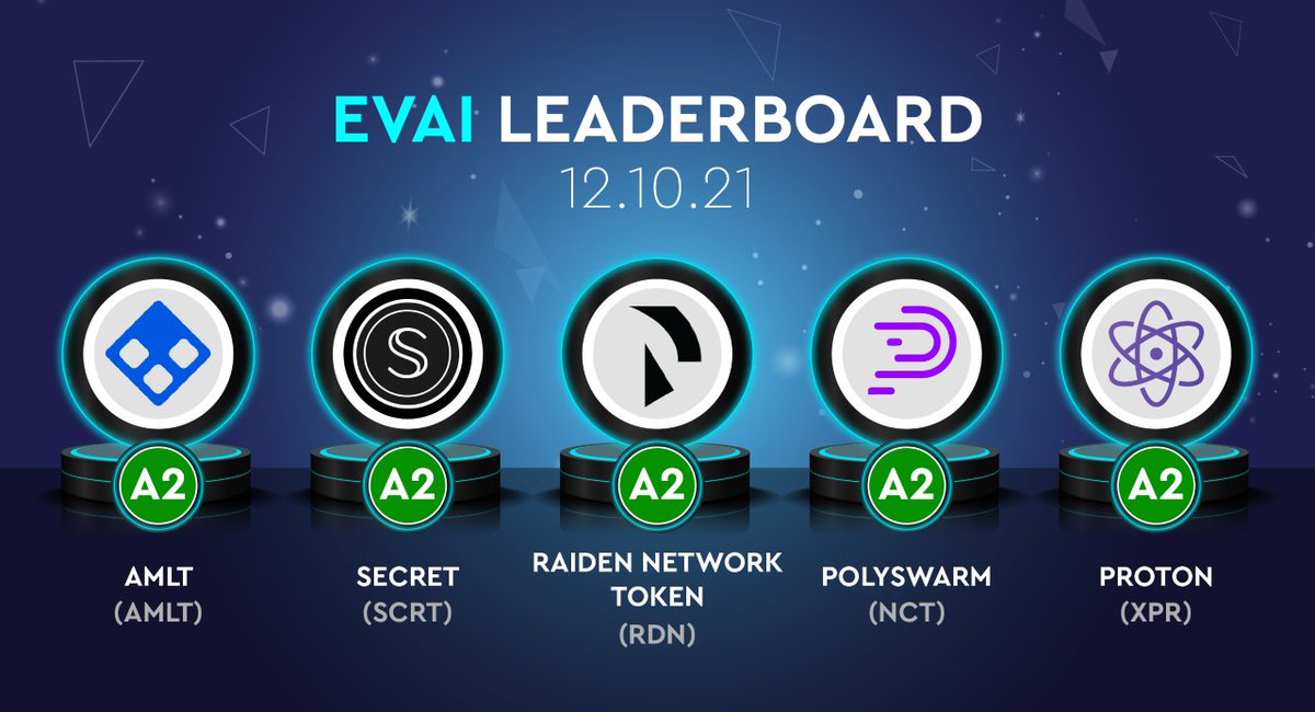 evai_io's tweet image. Want to see what crypto assets are leading the pack on Evai.io! 📈

$AMLT | $SCRT | $RDN | $NCT | $XPR

What one of these cryptocurrencies are you currently holding?

#Evai #Crypto #Cryptocurrency #JoinTheEvolution