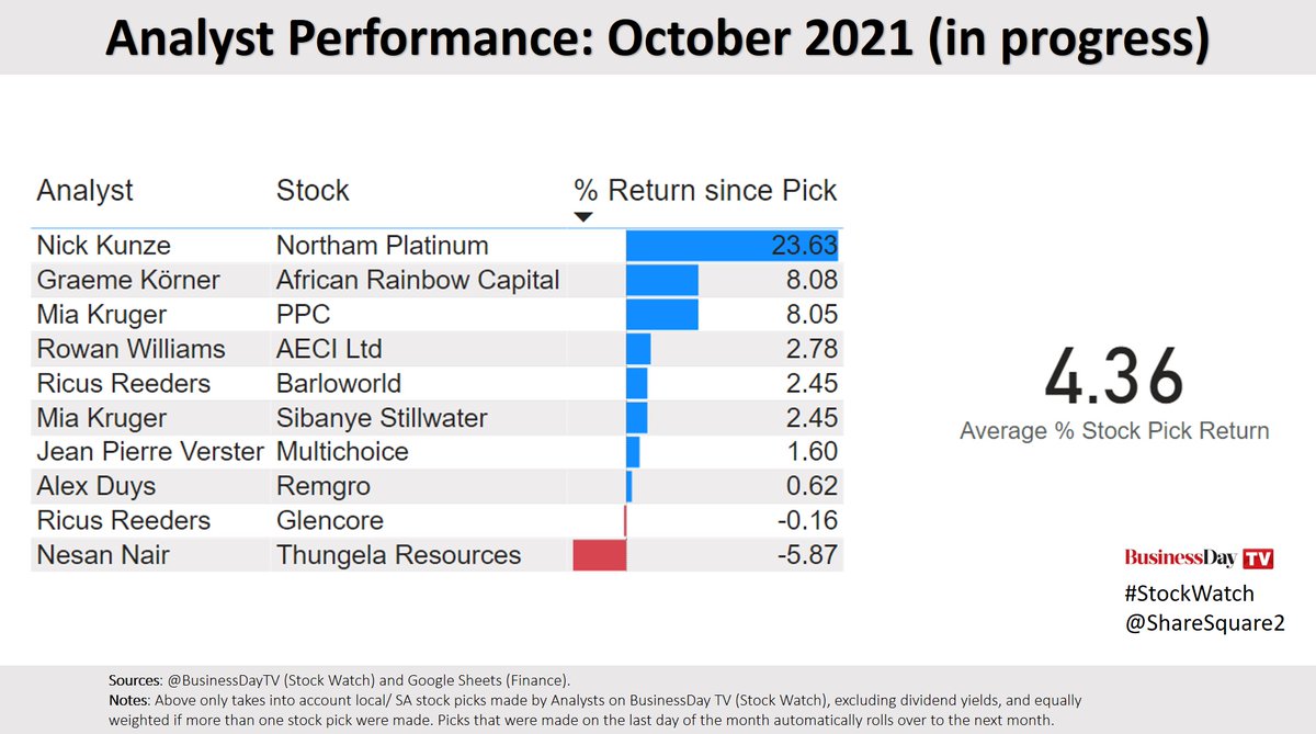 Performance of Analysts' SA Stock Picks for October (12th, and in progress). <a href="/BusinessDayTV/">BusinessDay TV</a> #StockWatch

<a href="/NickKunze2/">Nick Kunze</a> with a good monthly lead with his pick on Northam Platinum. Well done also to Graeme and <a href="/Mia_Kruger/">Mia Kruger, CFA</a> sticking with their favorite picks (#AIL and #SSW)