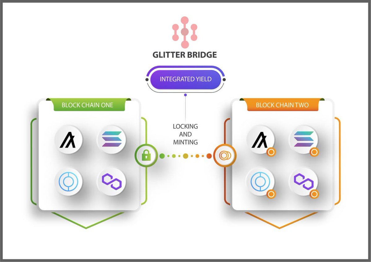 dynamicfinance_'s tweet photo. 🔔 How Integrated Yield works on Glitter Bridge 🔔
Glitter utilizes your locked collateral to generate yield.
✅ Tokens are locked on Blockchain one.
✅ New tokens are minted (wrapped) and deployed in yield-generating vaults on Blockchain two.
#crosschain #bridge #tokenyield https://t.co/asTvOMb0Iq