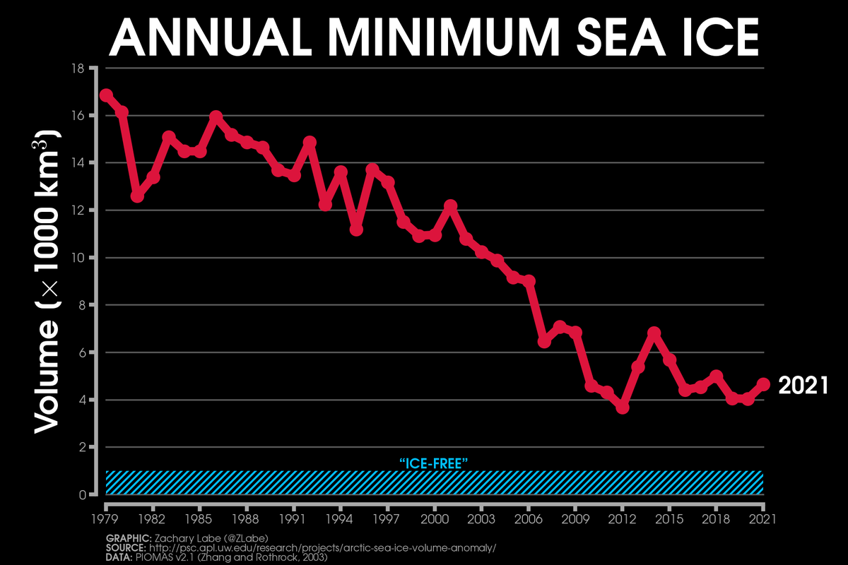 Line graph time series of the annual minimum Arctic sea ice volume for each year from 1979 to 2021. There is a long-term decreasing trend in ice volume. The data is simulated by PIOMAS.
