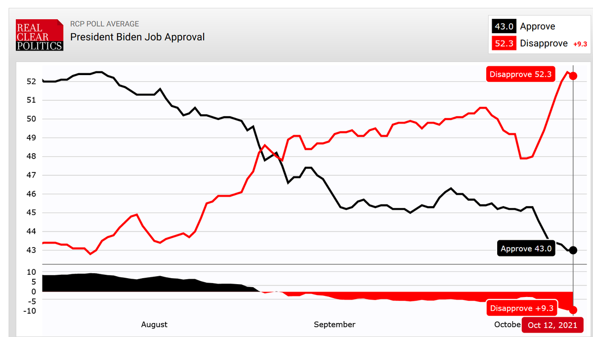 Mark_J_Perry's tweet photo. The Great Reversal in Biden's Approval Rating in Only Three Short Months #ItAintPretty
https://t.co/QE3uORuQVM https://t.co/hSMNkZr69S
