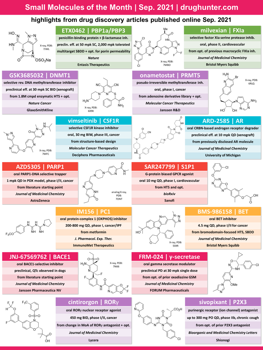 drughunter_com's tweet photo. Small Molecules of the Month - Sep. 2021 | https://t.co/4A1QrkQdWo

A BLI optimized for single agent antibiotic activity, a biased agonist of S1P1 that minimizes receptor internalization, and an oral AR degrader similar to ARV-110 among the highlights

#chemtwitter #biotwitter https://t.co/R3v3MF6VSm