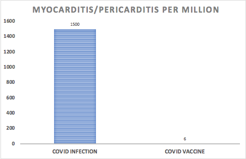 AurelianoStingi's tweet photo. Uscito nuovo rapporto AIFA per reazioni avverse ai vaccini. Segnalati 6 casi di pericardite ogni milione di dosi, agevolo grafico che compara le pericarditi post VACCINO o post MALATTIA.
Basta terrorizzare le persone, vacciniamoci in serenità https://t.co/RIX80CQx9b