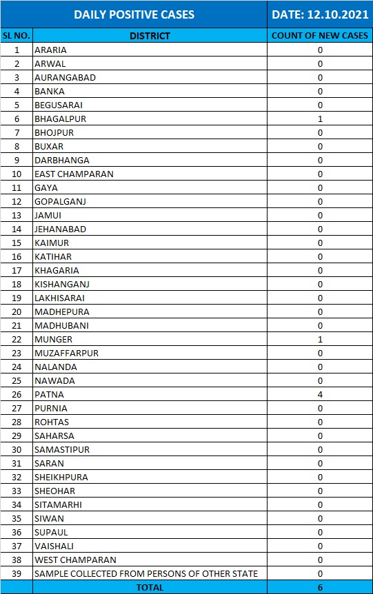 BiharHealthDept's tweet photo. #BiharFightsCorona 
Update of the day. 
➡️6 more #COVID19 +ve cases have been reported so far on 11th October. 
➡️Taking total count of Active cases in Bihar to 37
The break up is as follows.
#BiharHealthDept #COVID__19 https://t.co/WWlLBR1nWy