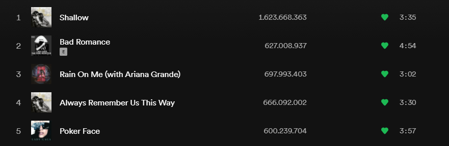 Gagacharts_'s tweet photo. .@ladygaga´s "Poker Face" has officially surpassed 600M streams on Spotify. It´s her 5th song to do so.

Total - 600.239.704 (+426.756) https://t.co/nCxXGPT0Ya