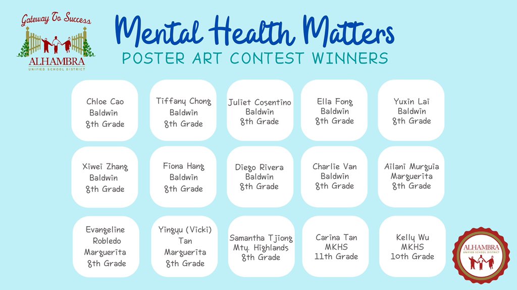 alhambrausd's tweet photo. Mental Health Matters: Please be kind to yourself + others. For resources, please visit https://t.co/PBIU4eyyH6 for Resources. Ovations 🎉 to our #AUSD student winners in the Mental Health Matters poster contest winners‼️#Gateway2Success https://t.co/aO7XayEGTY