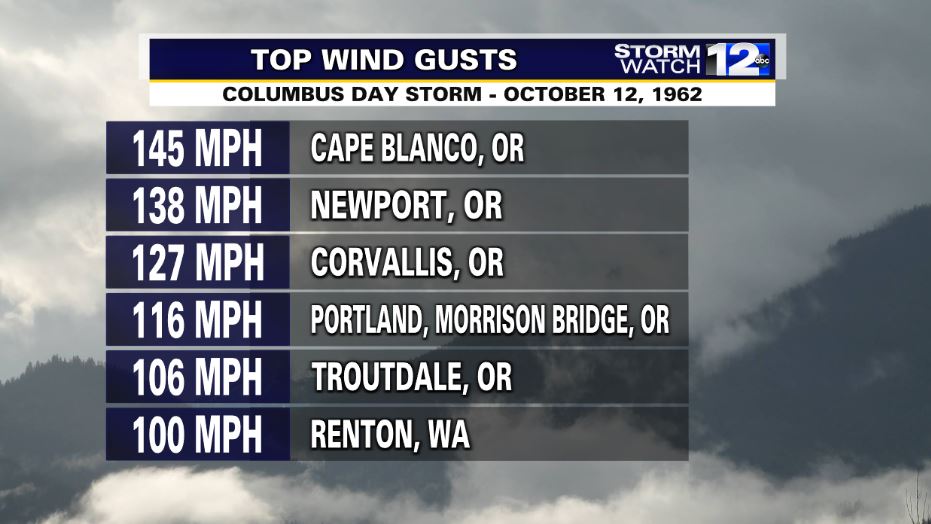 59 years ago today the Pacific Northwest was rocked by a powerful windstorm that is now known as the Columbus Day Storm. Although very strong storms have impacted the region since, this storm is still regarded as the "Gold Standard" of extreme northwest weather.