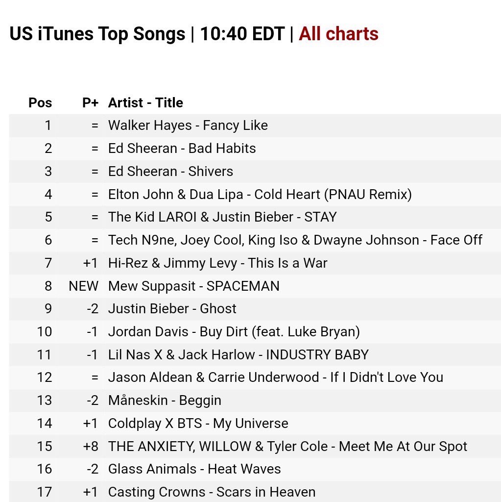 StarlightYnews's tweet photo. มิว ศุภศิษฏ์ จงชีวีวัฒน์ แรงดีไม่มีตกพาเพลง SPACEMANกลับมาผงาดชาร์ต iTunes ทั่วโลกอีกครั้งทันทีที่เปิดให้พรีออเดอร์ก็ทะยานขึ้นสู่อันดับ 1 ทันทีใน 16โลเคชั่นทั่วโลก 🔗 https://t.co/u6NX0V7aFG

#SPACEMANRELEASE #MewSuppasit #MewSuppasitStudio #มevv 
#มิวศุภศิษฏ์ https://t.co/5lBUKW02xI