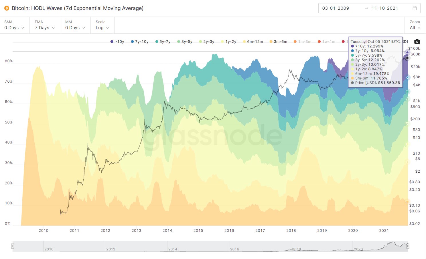 More than 85% of BTC has not moved for three months or more, holders refuse to sell