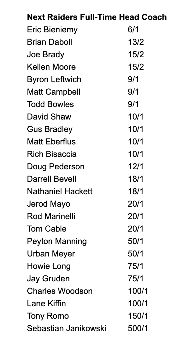 cpriceglobe's tweet photo. Odds to become the next Raiders coach from @betonline_ag. It's an odd collection of names, but I think this is the first time I've ever seen one of these lists *with* Jerod Mayo and *without* Josh McDaniels. https://t.co/A4FaAeWiXt