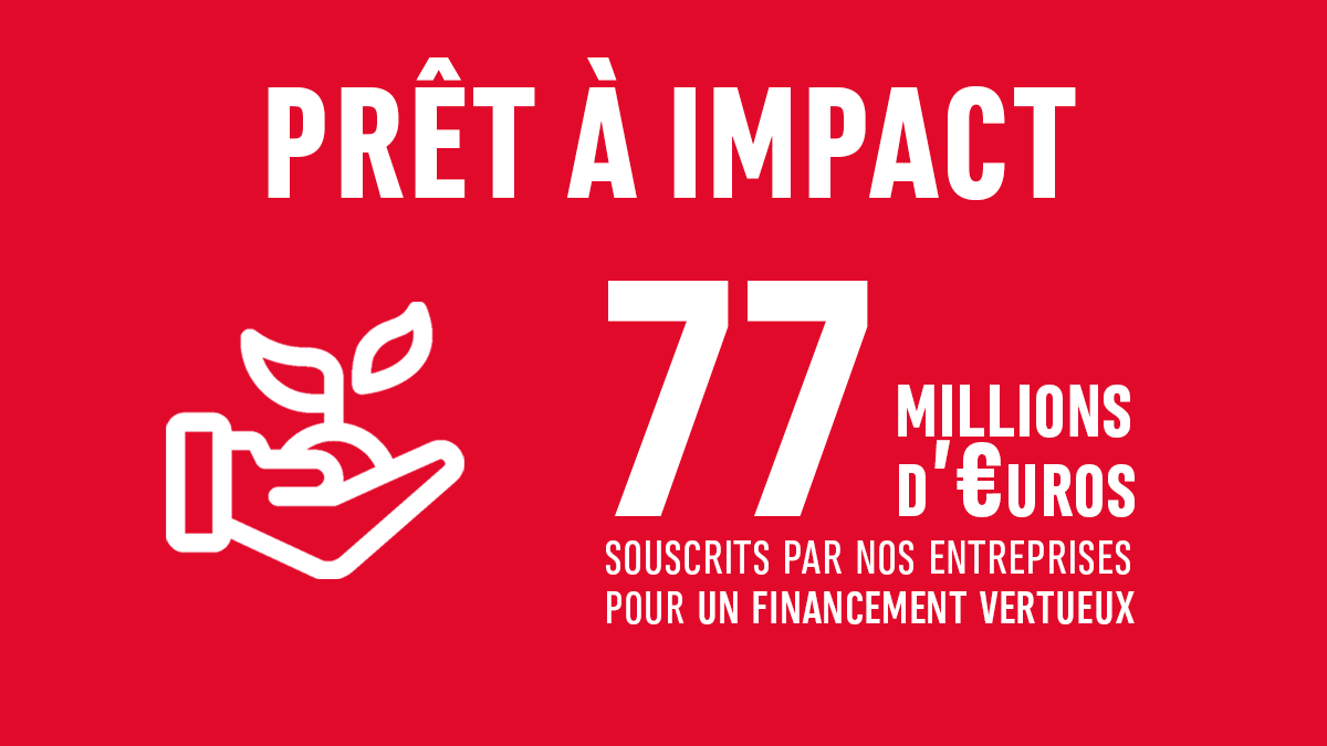 7⃣7⃣millions d'€, c'est la montant cumulé souscrit en 2021 par plusieurs de nos entreprises sous forme de prêts à impact. Avec les #PretAImpact, plus le projet est vertueux, plus le taux d'intérêt baisse, et la bonification est reversée à une association🌱bit.ly/3FIQeeW