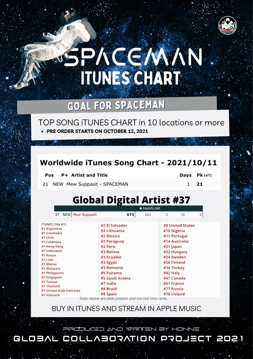 around_ent's tweet photo. มิว ศุภศิษฏ์ จงชีวีวัฒน์แรงดีไม่มีตกพาเพลง SPACEMAN กลับมาผงาดชาร์ต iTunes ทั่วโลกอีกครั้ง ทันทีที่เปิดให้พรีออเดอร์ก็ทะยานขึ้นสู่อันดับ 1 ทันทีใน 16 โลเคชั่นทั่วโลก

อ่านต่อ https://t.co/nz0Nazo8Bu

 #มevv #SPACEMANRELEASE #MewSuppasit #MewSuppasitStudio https://t.co/AKUynKqgXt