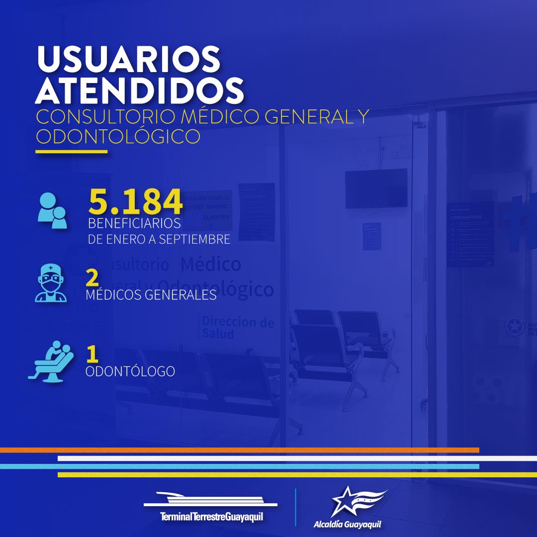 TerminalesGye's tweet photo. El Consultorio Médico General y Odontológico de enero a septiembre ha beneficiado a más de 5.184 viajeros y visitantes de la #TerminalGye y #ccterminal.
🏥Está ubicado en el primer nivel.
👉🏻El servicio es completamente gratuito
#JuntosNosCuidamos https://t.co/yxHgQdDMmV