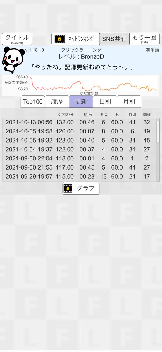 _kajimura's tweet photo. 英単語フリック深夜に更新。フリックラーニング(v.1.181.0) 英単語 結果 かな文字数/分132.00 ミス6 #flicklearning
https://t.co/UhHHcumpeF https://t.co/RROeBKuIP9
