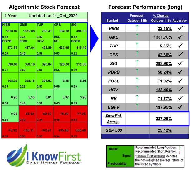 i_Know_First's tweet photo. Consumer Stocks Based on Big Data: Returns up to 1381.7% in 1 Year
https://t.co/a40f6iNi3p
#BGFV #CPS #FOSL #GME #HIBB #HOV #PBPB #RH #SIG #TUP #algorithmicperformance #ai #report #algorithmicreport #iknowfirst #machinelearning #stocks #stockforecast https://t.co/6DOXJL7lNn