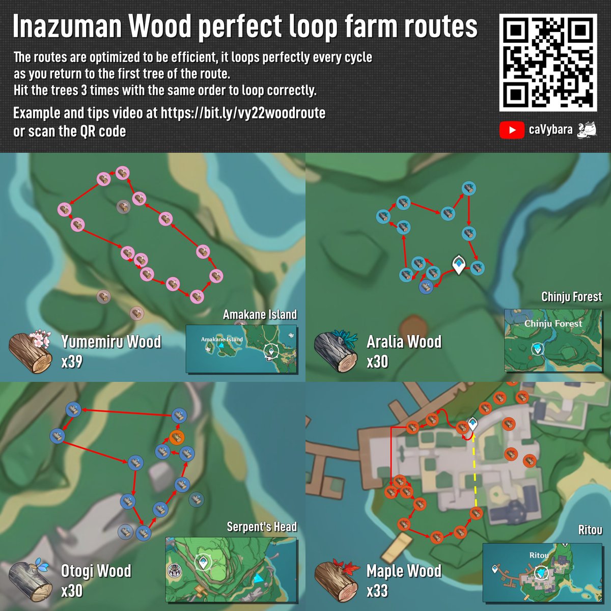 cavybara's tweet photo. There's an update to our Inazuman wood farming routes! 

Maple route now has Ritou version, if you prefer not teleporting, this may be better for you!

Check out the route video as well!
https://t.co/b3GjSfaJwJ

#Inazuma #GenshinImpact #genshintwt https://t.co/yyOXmEzdEH