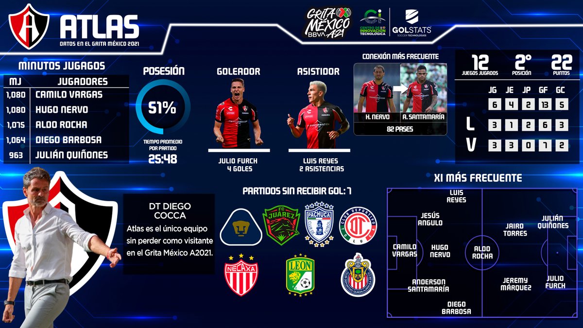 LigaBBVAMX's tweet photo. ¡El Perfil de la #MejorDefensa! 😎🧱🚧
@AtlasFC es segundo lugar de la #TablaGeneral, no ha perdido como visitante y solamente ha recibido 5 goles.
@CITEC_Futbol nos presenta una infografía del GRAN Torneo del conjunto rojinegro.
#LigaBBVAMX ⚽ #TuVidaNoEsUnJuego https://t.co/CMH1R3pgsE