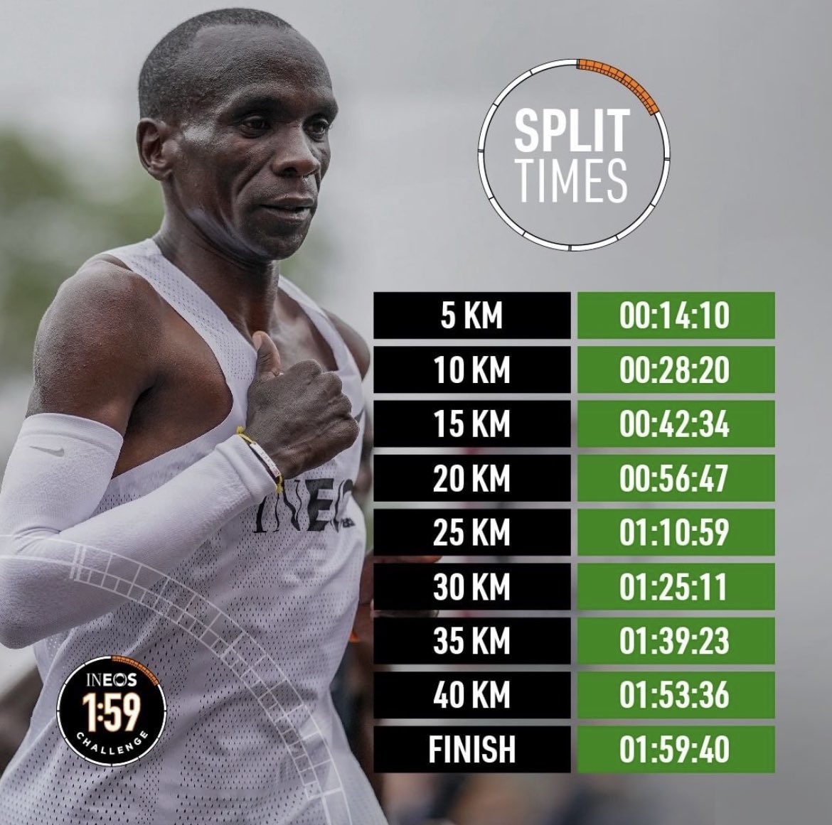 The split times from that historic run two years ago today. 🤯 #NoHumanIsLimited