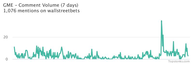 $GME one of the most mentioned on wallstreetbets over the last 7 days

Via https://t.co/GoIMOUp9rr

#gme    #wallstreetbets https://t.co/plZWDdXY1H