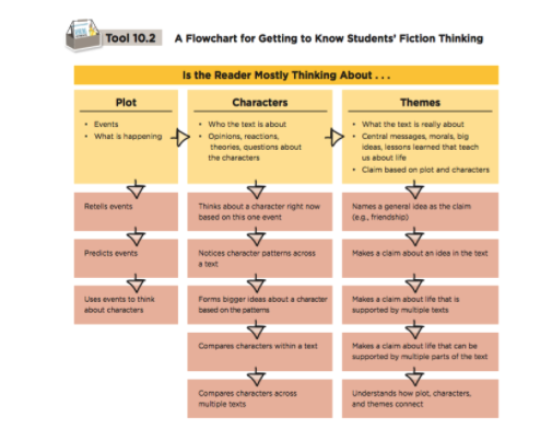 drgravityg's tweet photo. When conferring with readers of fiction here is one way to prioritize what to focus the conversation on. One tool from Teachers Toolkit for Independent Reading https://t.co/UNPKYC0qaT @ReneeDHouser @stenhousepub https://t.co/tjyW31C0eP