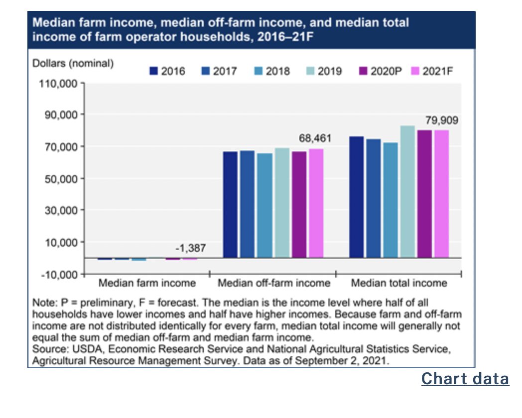 Beth Hoffman I Dug Into The Numbers And It Turns Out Making 30k Is A Lot In Farming According To The Usda In Median Farm Income Was Actually A