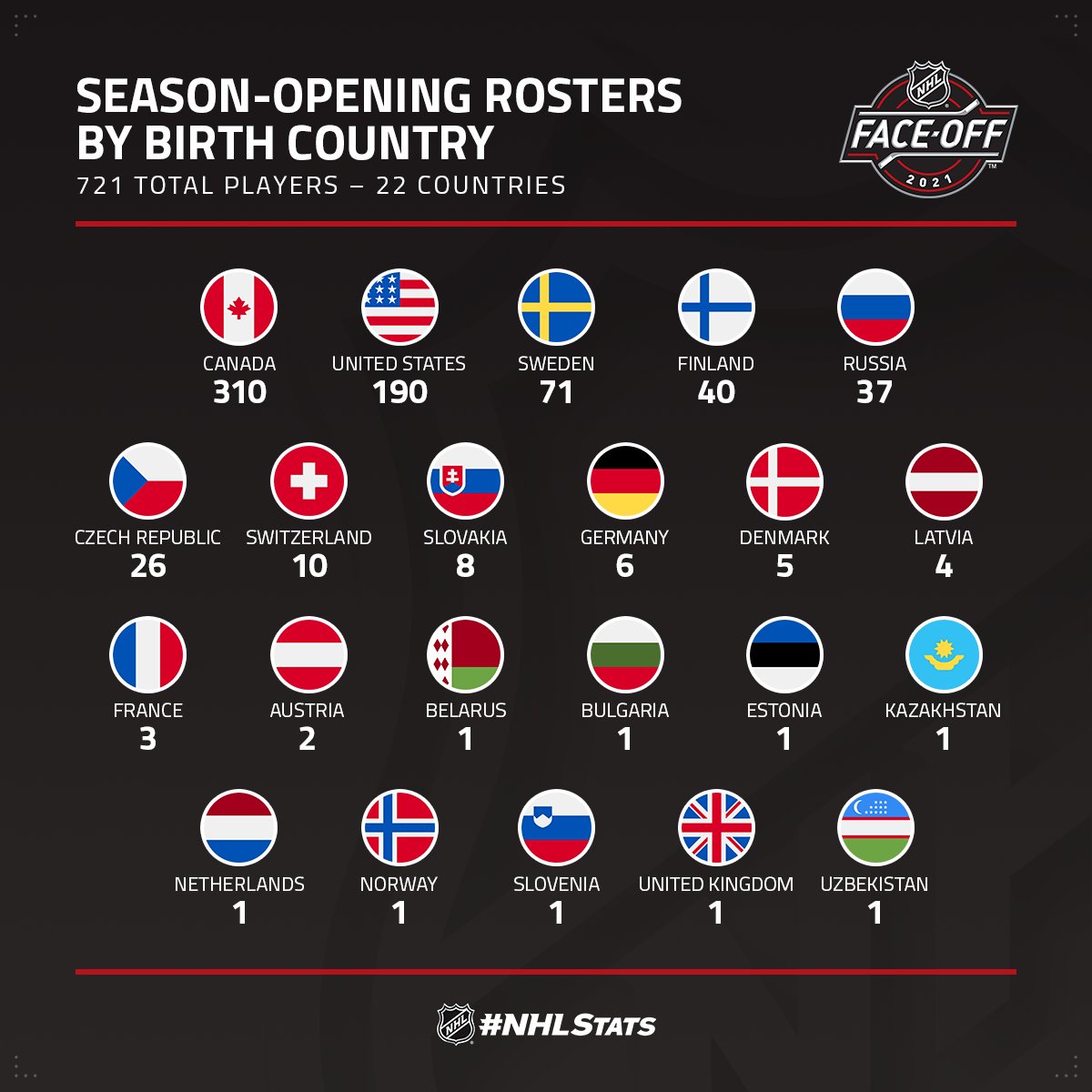 721 players from 22 birth countries made up the official opening-day rosters for the 2021-22 NHL season.

More #NHLStats in the latest By The Numbers: media.nhl.com/public/news/15…