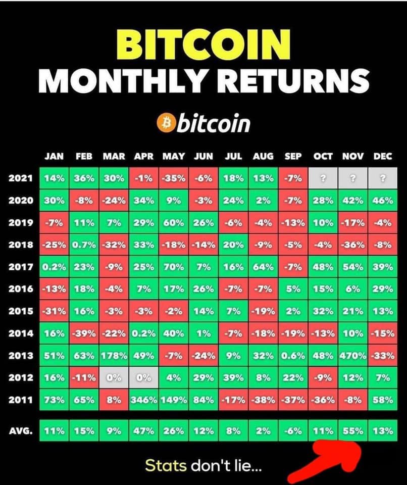 I have taken this from a friend's feed. Not an investment advice :) #Bitcoin #bitcoinprice #Bitcointrading #ToTheMoon #BullMarket