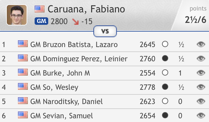 Fabiano Caruana is in free fall! chess24.com/en/watch/live-… 
He's now live-rated 2784.6, just 2.6 points ahead of world no. 4 Ian Nepomniachtchi
#USChessChamps #c24live
