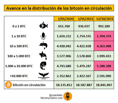 juanbiter's tweet photo. Esta es la forma en que ha evolucionado la distribución de los #bitcoin en circulación desde el 1 enero del 2020 hasta la actualidad

En rojo los grupos que han disminuido sus tenencias de $BTC en 2021

En verde los grupos que han acumulado más $BTC durante los años 2020 y 2021 https://t.co/DlnDBuJJYB