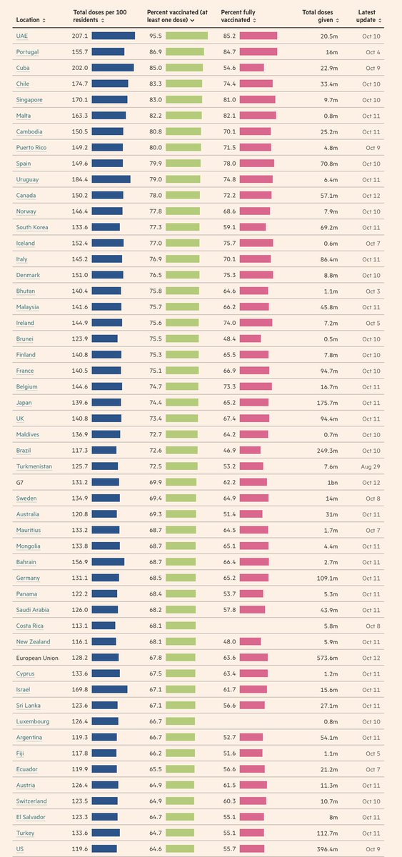 EricTopol's tweet image. How can you be the country that made the 1st Covid vaccines, did clinical trials at warp speed with 95% efficacy and remarkable safety, has more than enough shots for every resident, yet be 52nd on the list, and continuing to fall? 
ig.ft.com/coronavirus-va… @FT