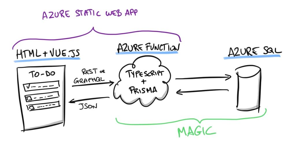 mauridb's tweet image. If you're into @typescript, #GraphQL , #API and in general #fullstack or #backend development, you really don't want to miss this: "GraphQL & REST with Typescript, Prisma and #AzureSQL: love at first sight"! buff.ly/3mI3ojB It's the sample I always wished for!