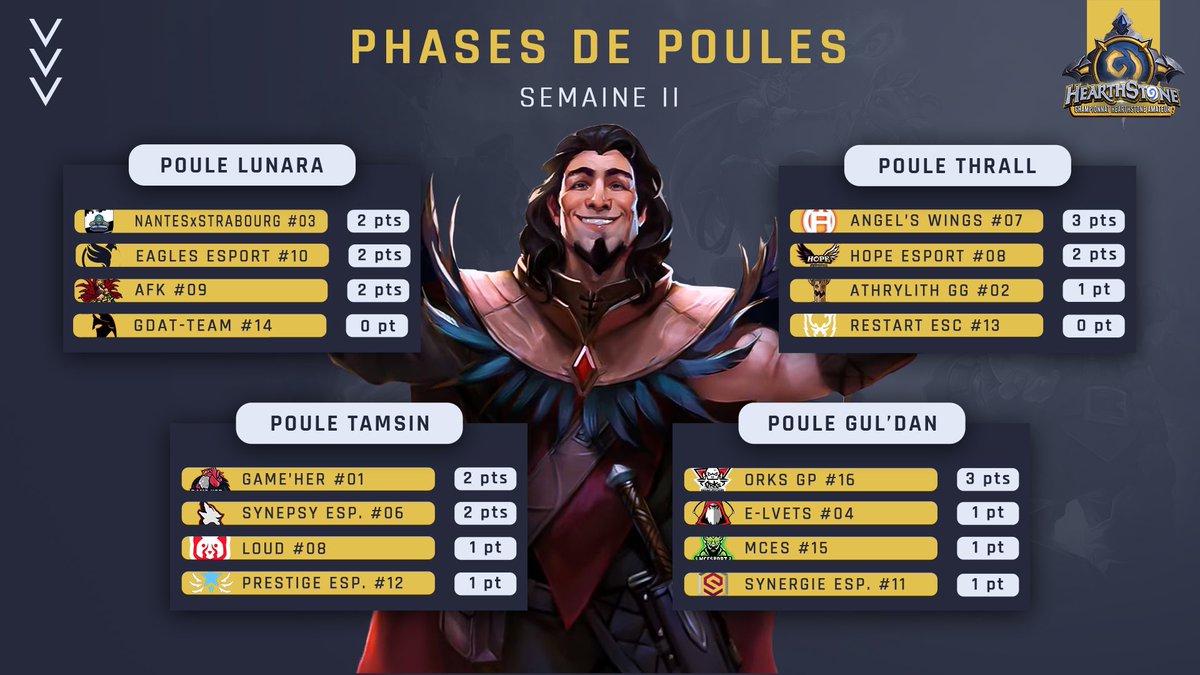 [#Poules] 🐓

Les premiers matchs de la troisième semaine vont commencer ce soir, et on vous fait un p’tit point sur la situation avant cela. 😁

Certaines équipes commencent à se détacher, alors que d’autres se font distancer ! 🥺

Les choses se précisent ! 

#CHA 🐱