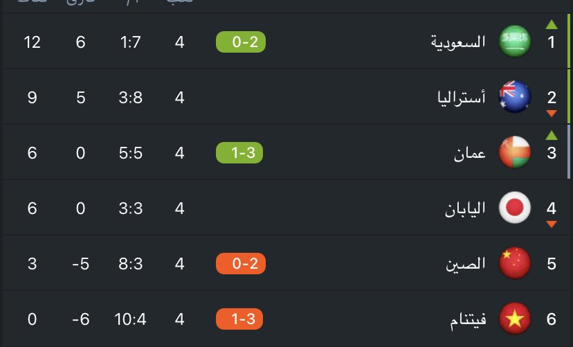 FH_MHY's tweet photo. تقول القاعدة الثابتة المترسخة منذ عقود ..

دون قصور في بقية الاندية

لكن #الاتحاد بخير ؟
كرة القدم السعودية بخير✋🏼 https://t.co/I3SH1WSTDY